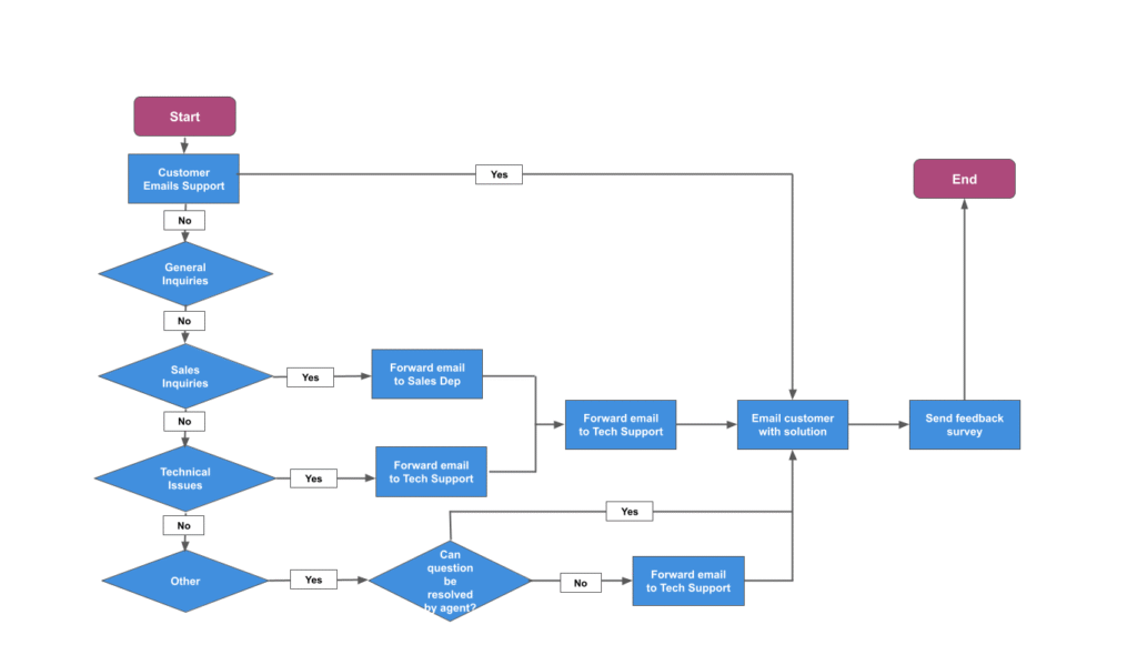 Flowchart showing steps to create top side hustles in the USA in 2026, including idea generation, planning, and launch.